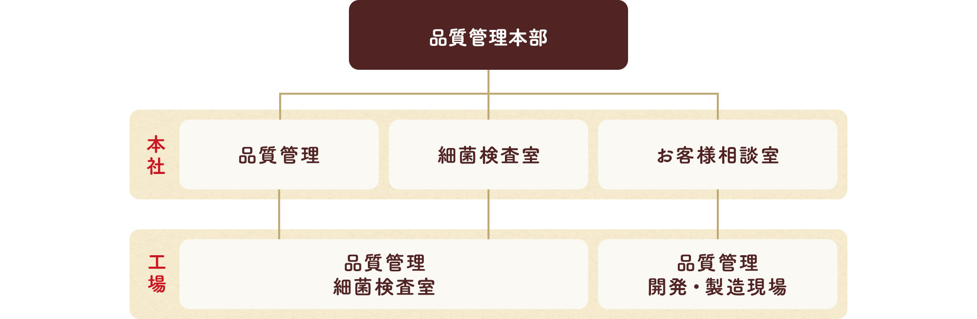  品質管理本部の組織図。本社（品質管理、細菌検査室、お客様相談室）と工場（品質管理・細菌検査室、品質管理・開発・製造現場）が連携する体制